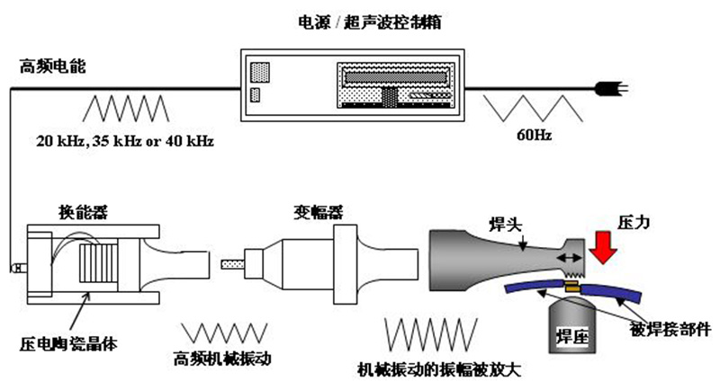 20kHz超声波金属焊接机工作原理示意图